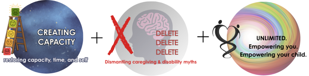 Three circular graphics representing caregiving transformation: creating capacity, challenging limiting beliefs, and embracing empowerment and possibility.